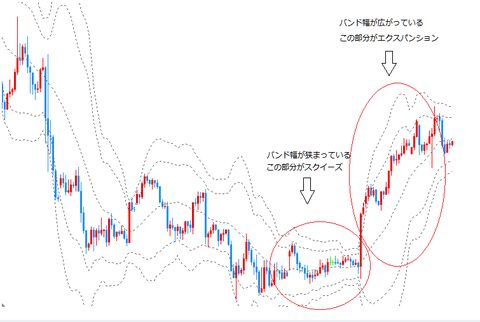 【FX】ボリンジャーバンドの基本的な使い方や見方・応用を徹底解説