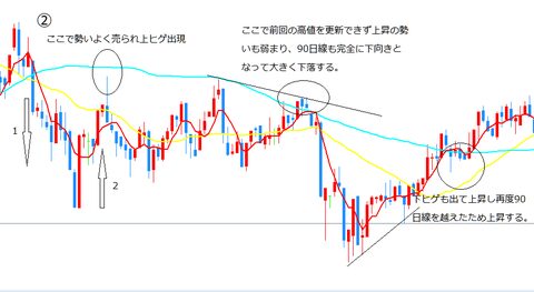 【FX】移動平均線の見方や使い方をチャート画像を用いてクイズ形式で解説！